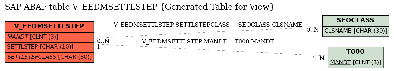 E-R Diagram for table V_EEDMSETTLSTEP (Generated Table for View)