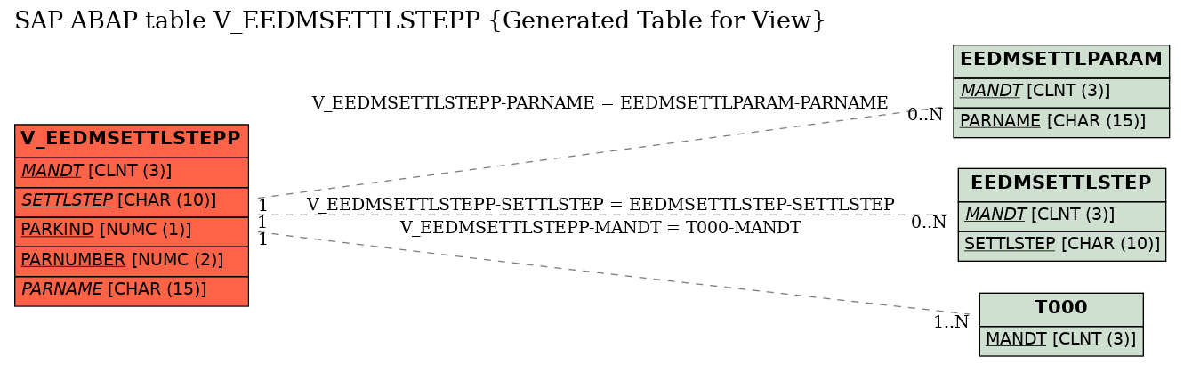E-R Diagram for table V_EEDMSETTLSTEPP (Generated Table for View)