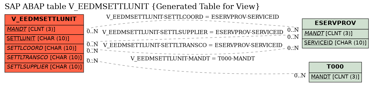 E-R Diagram for table V_EEDMSETTLUNIT (Generated Table for View)