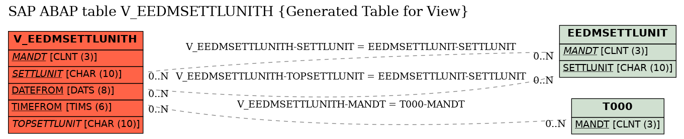 E-R Diagram for table V_EEDMSETTLUNITH (Generated Table for View)