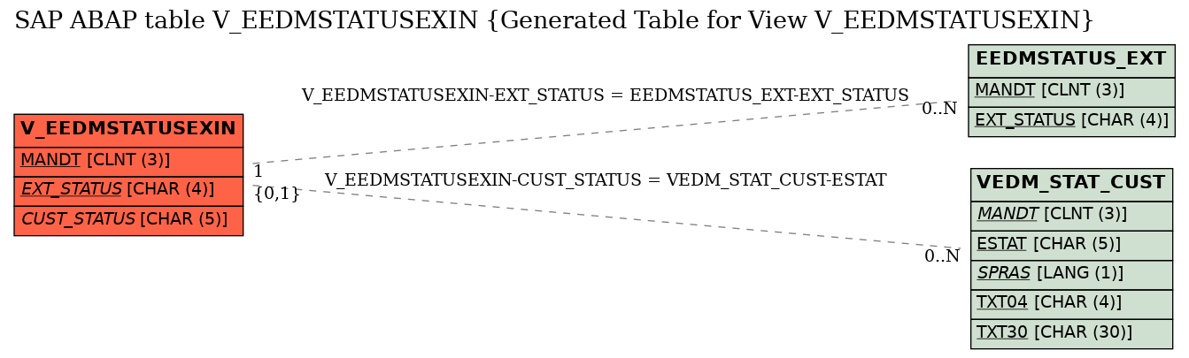 E-R Diagram for table V_EEDMSTATUSEXIN (Generated Table for View V_EEDMSTATUSEXIN)