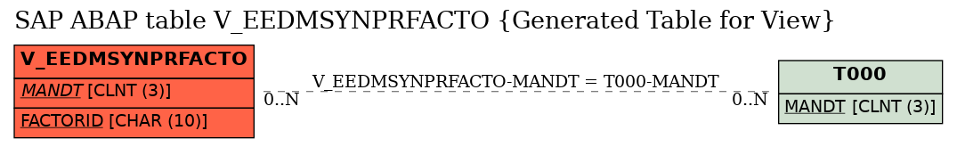 E-R Diagram for table V_EEDMSYNPRFACTO (Generated Table for View)