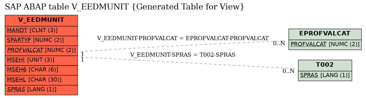 E-R Diagram for table V_EEDMUNIT (Generated Table for View)