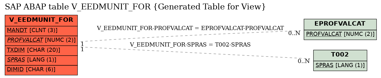 E-R Diagram for table V_EEDMUNIT_FOR (Generated Table for View)