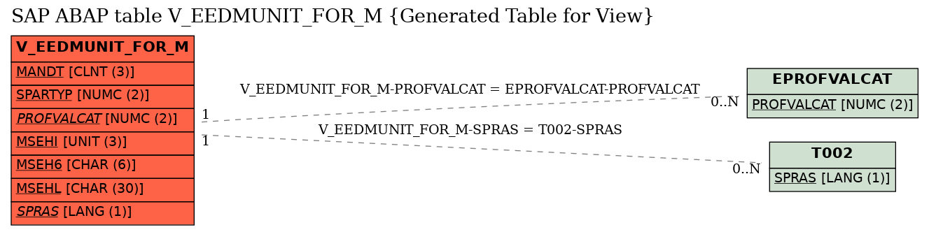 E-R Diagram for table V_EEDMUNIT_FOR_M (Generated Table for View)