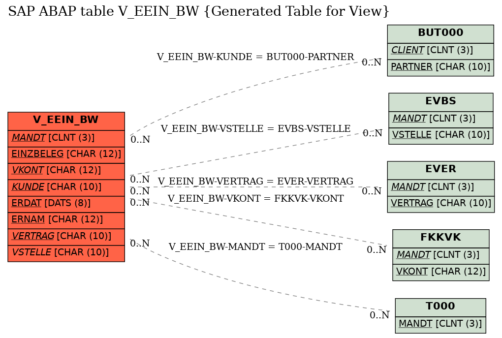 E-R Diagram for table V_EEIN_BW (Generated Table for View)