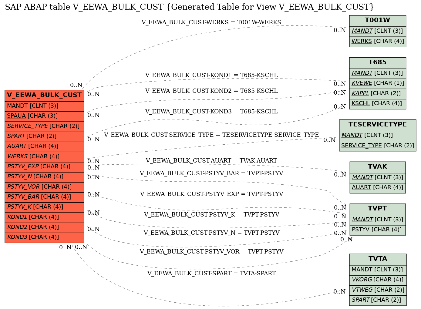 E-R Diagram for table V_EEWA_BULK_CUST (Generated Table for View V_EEWA_BULK_CUST)