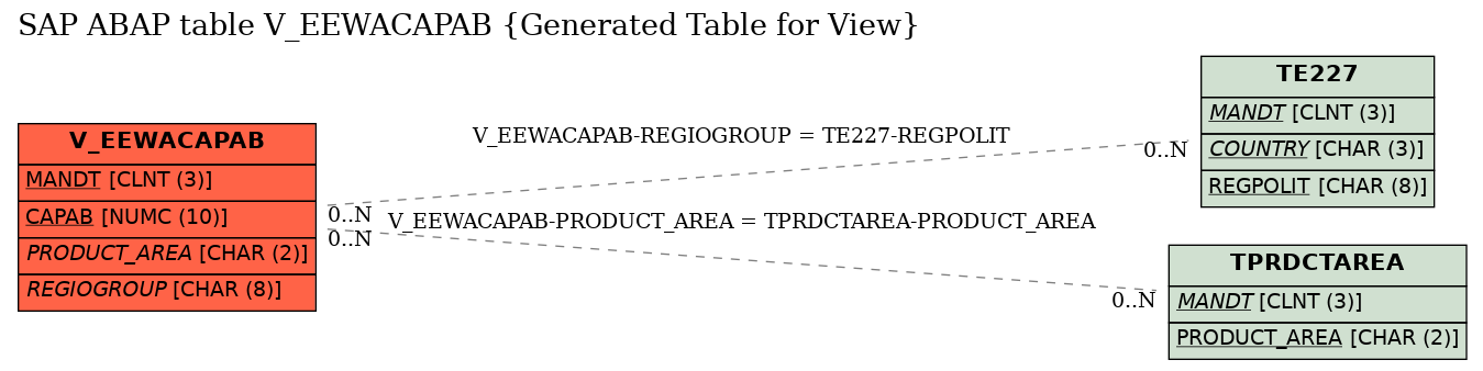 E-R Diagram for table V_EEWACAPAB (Generated Table for View)