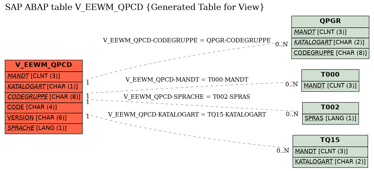 E-R Diagram for table V_EEWM_QPCD (Generated Table for View)