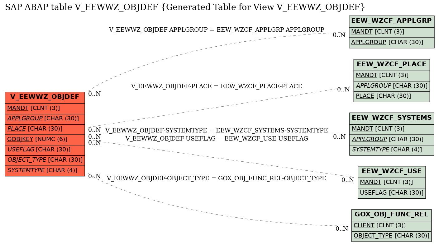 E-R Diagram for table V_EEWWZ_OBJDEF (Generated Table for View V_EEWWZ_OBJDEF)