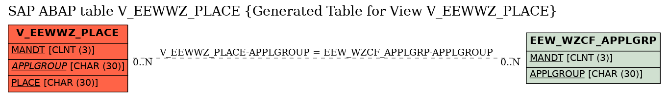 E-R Diagram for table V_EEWWZ_PLACE (Generated Table for View V_EEWWZ_PLACE)