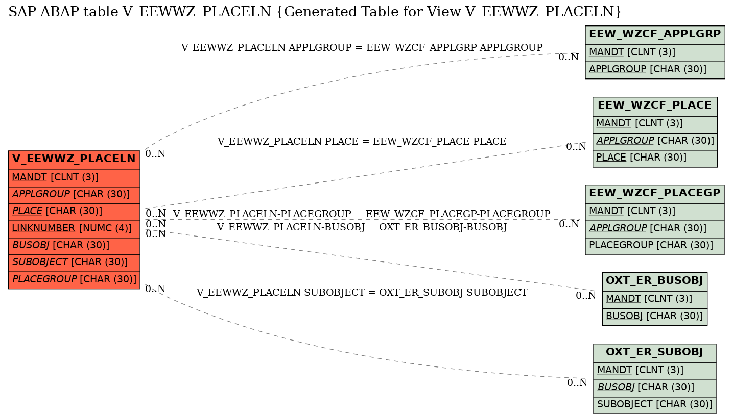 E-R Diagram for table V_EEWWZ_PLACELN (Generated Table for View V_EEWWZ_PLACELN)