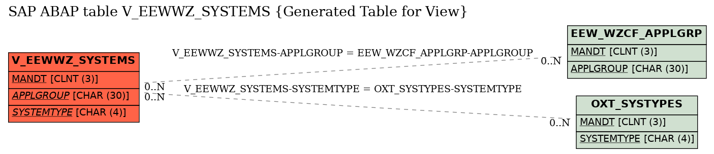 E-R Diagram for table V_EEWWZ_SYSTEMS (Generated Table for View)