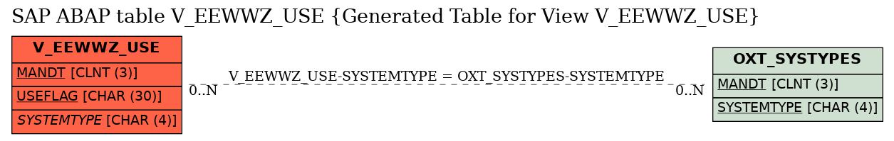 E-R Diagram for table V_EEWWZ_USE (Generated Table for View V_EEWWZ_USE)