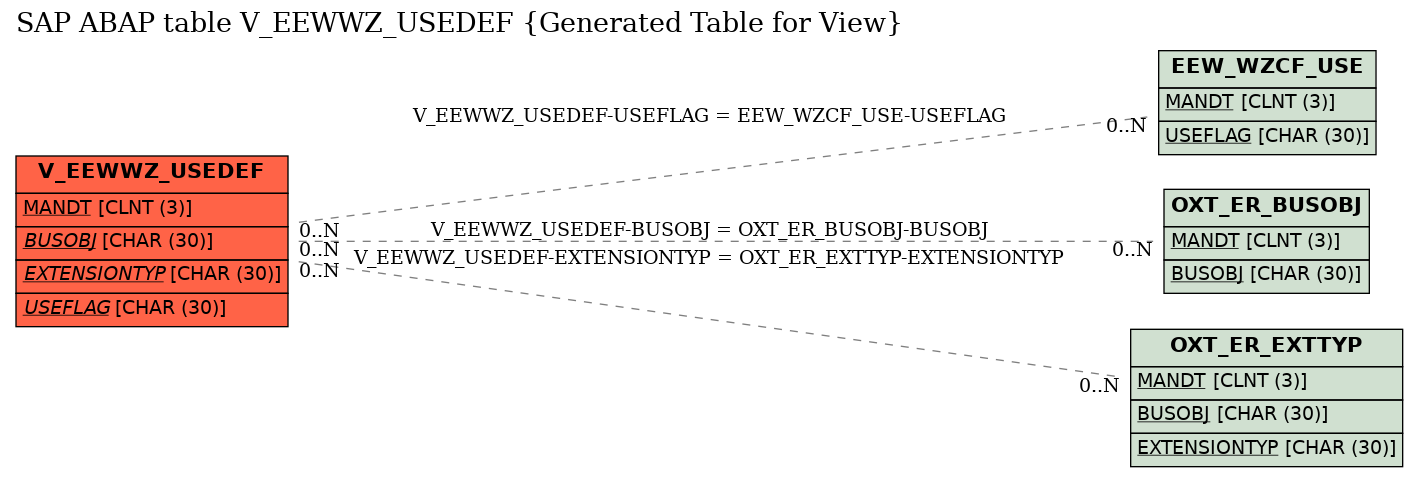 E-R Diagram for table V_EEWWZ_USEDEF (Generated Table for View)