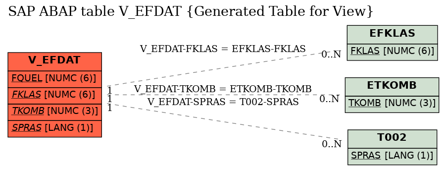 E-R Diagram for table V_EFDAT (Generated Table for View)