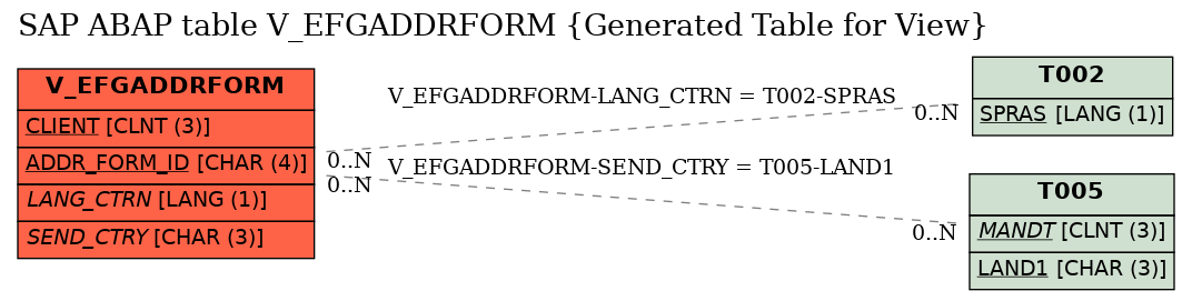E-R Diagram for table V_EFGADDRFORM (Generated Table for View)