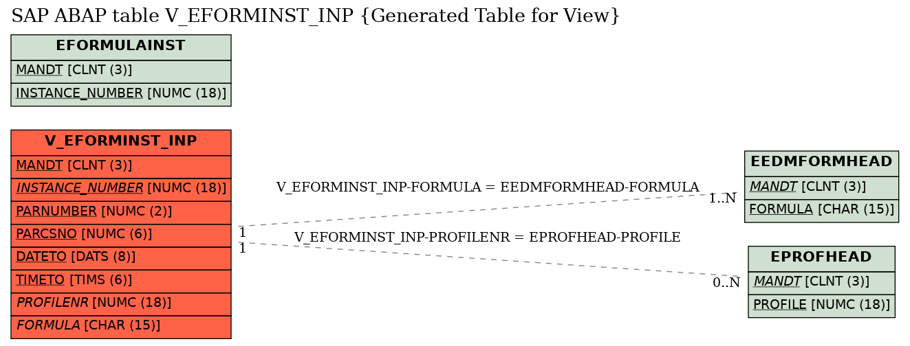 E-R Diagram for table V_EFORMINST_INP (Generated Table for View)