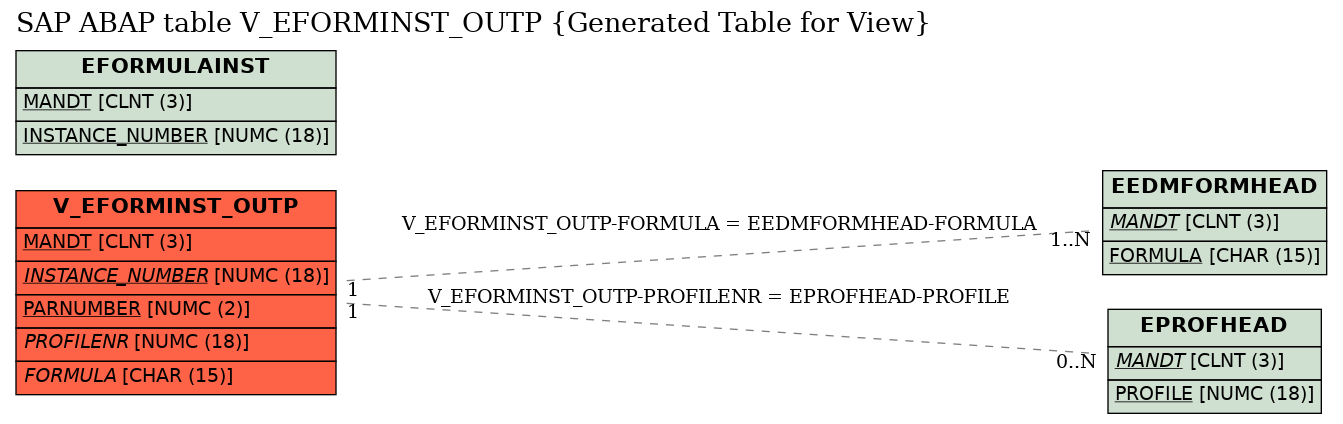 E-R Diagram for table V_EFORMINST_OUTP (Generated Table for View)