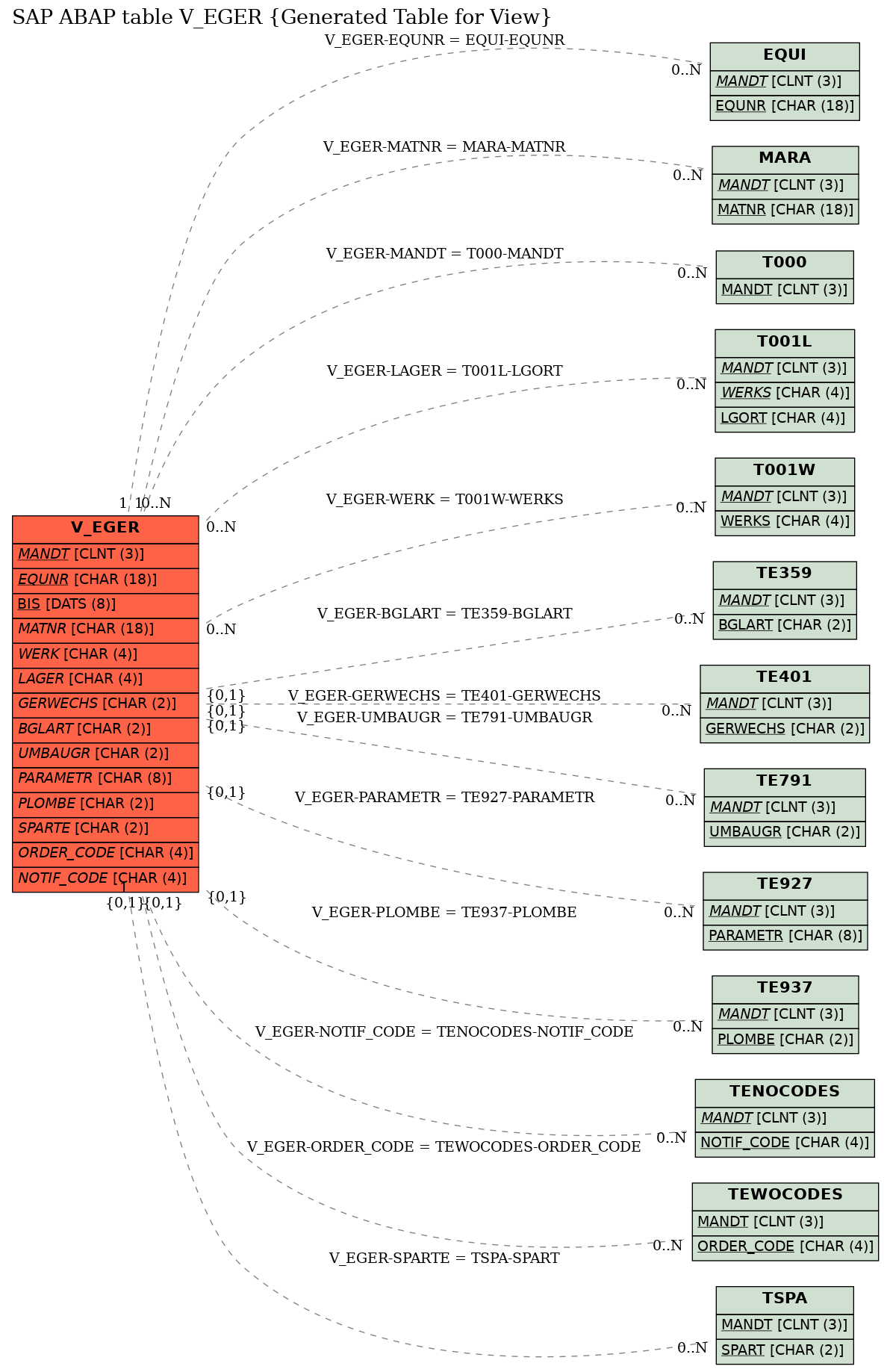 E-R Diagram for table V_EGER (Generated Table for View)