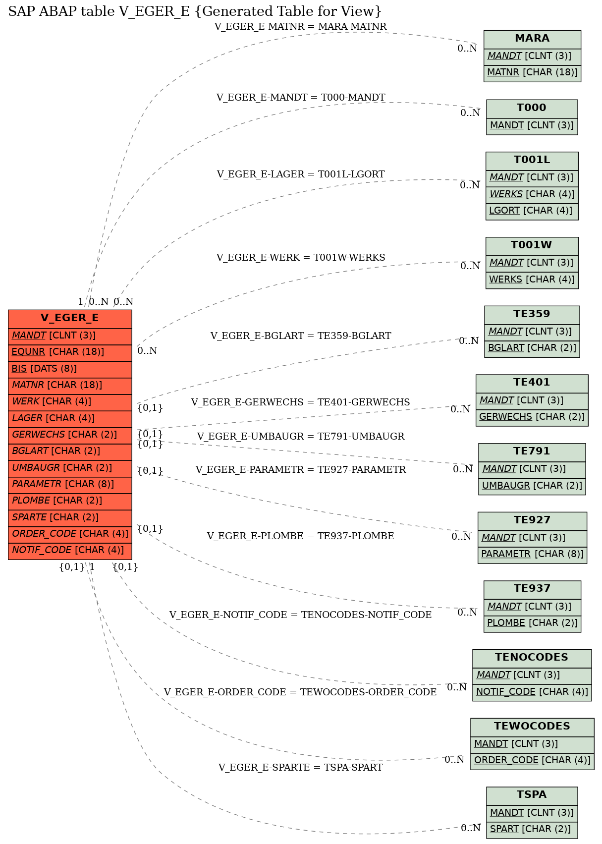 E-R Diagram for table V_EGER_E (Generated Table for View)