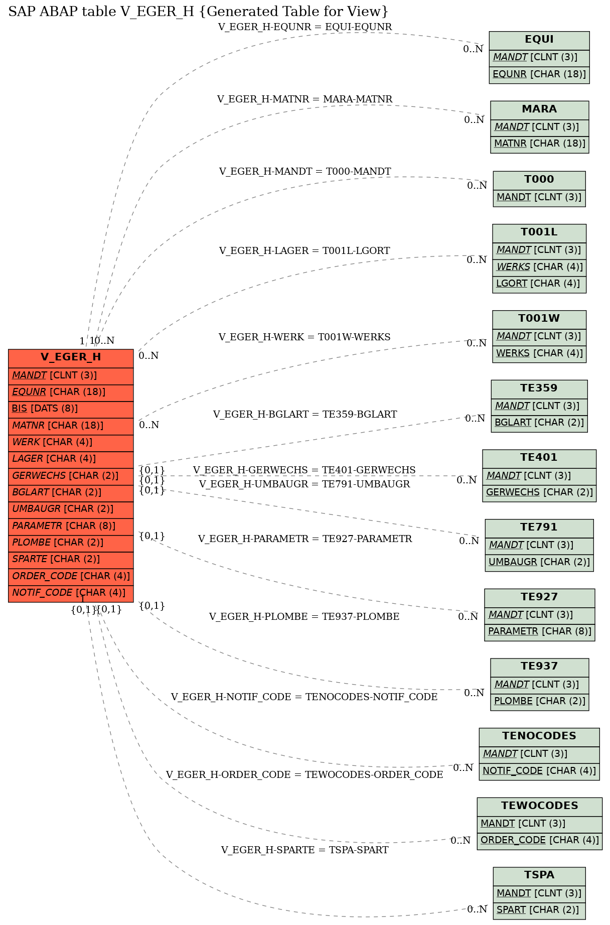 E-R Diagram for table V_EGER_H (Generated Table for View)