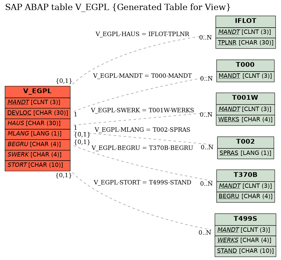 E-R Diagram for table V_EGPL (Generated Table for View)