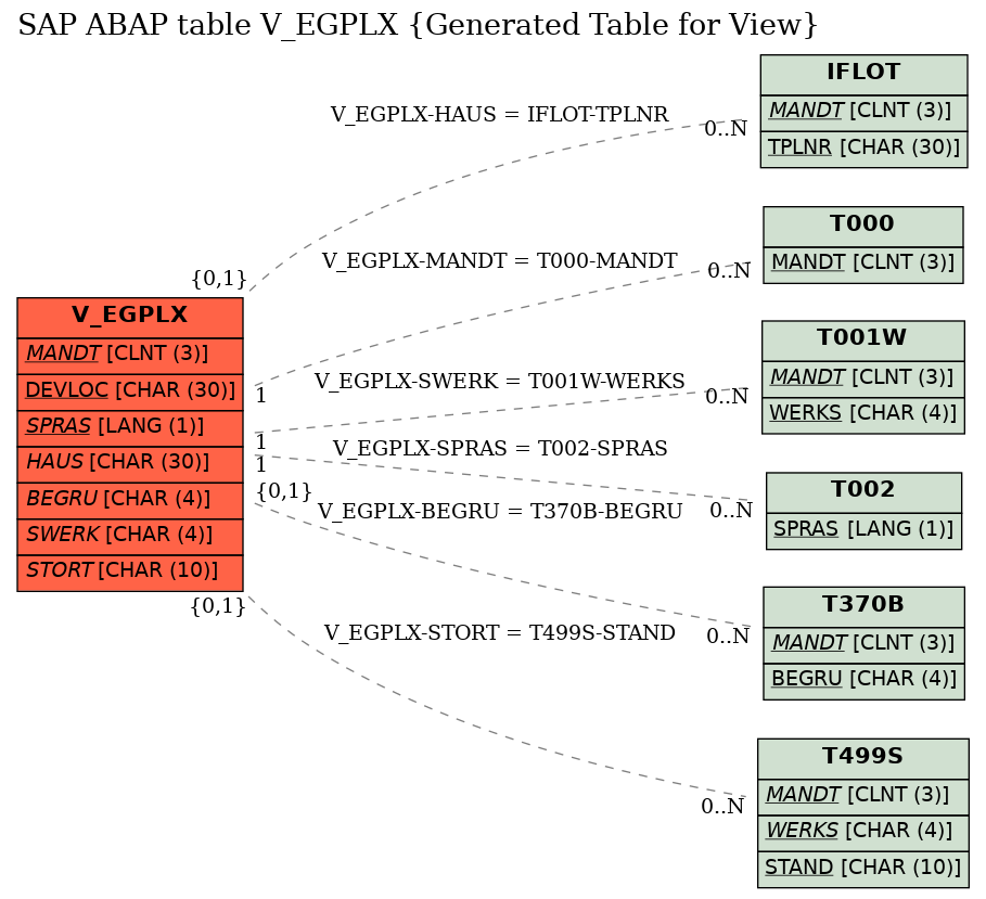 E-R Diagram for table V_EGPLX (Generated Table for View)