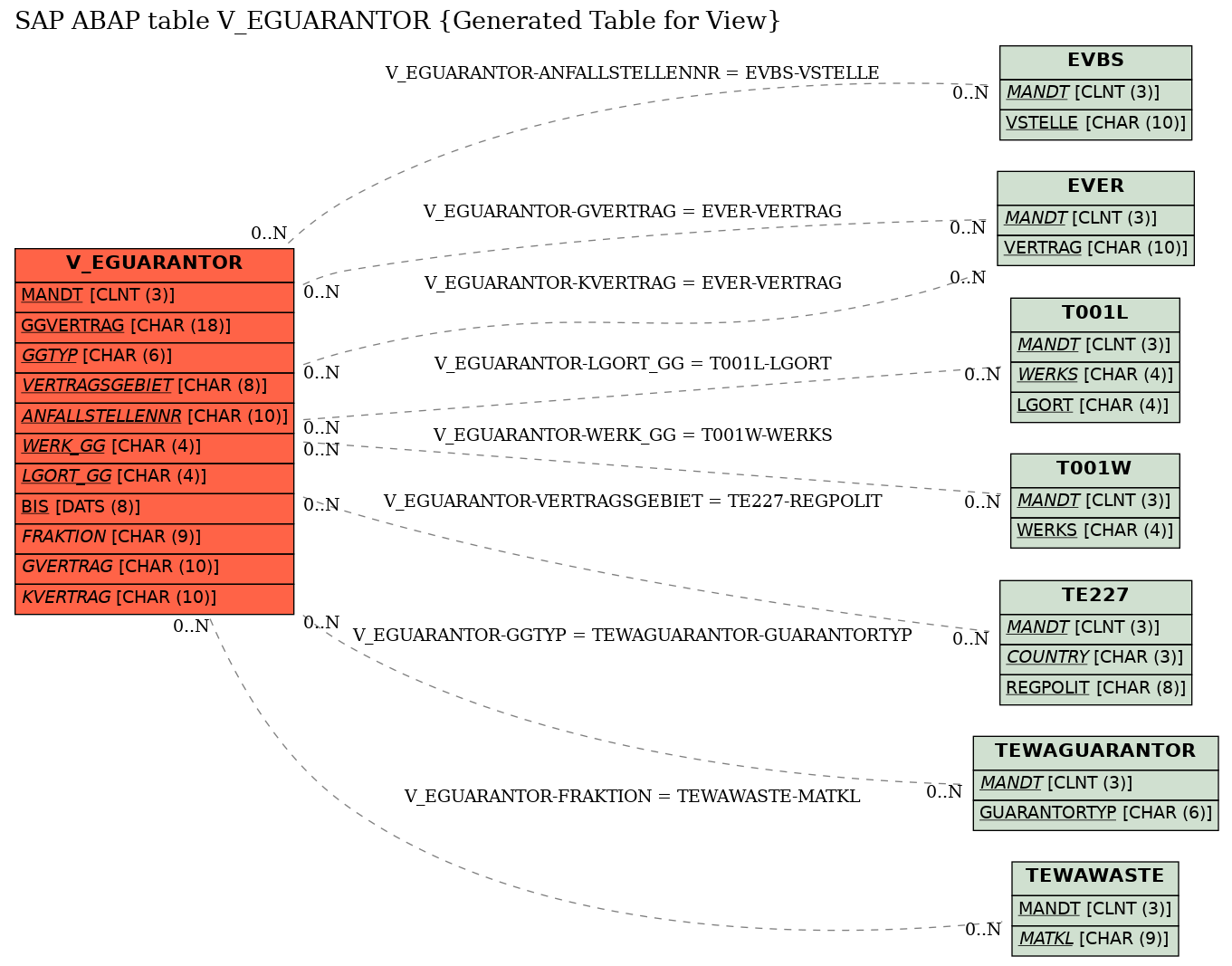 E-R Diagram for table V_EGUARANTOR (Generated Table for View)