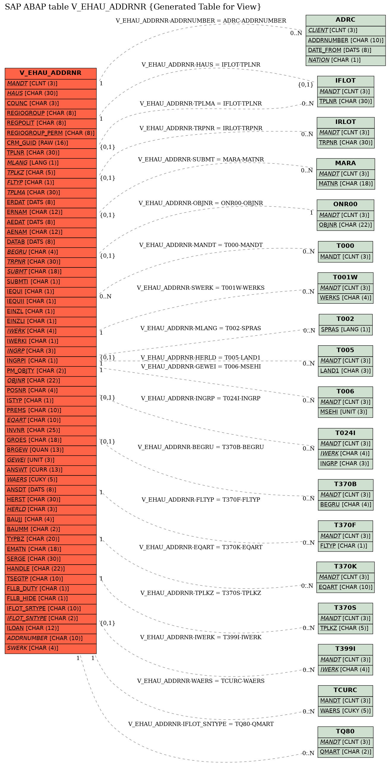 E-R Diagram for table V_EHAU_ADDRNR (Generated Table for View)