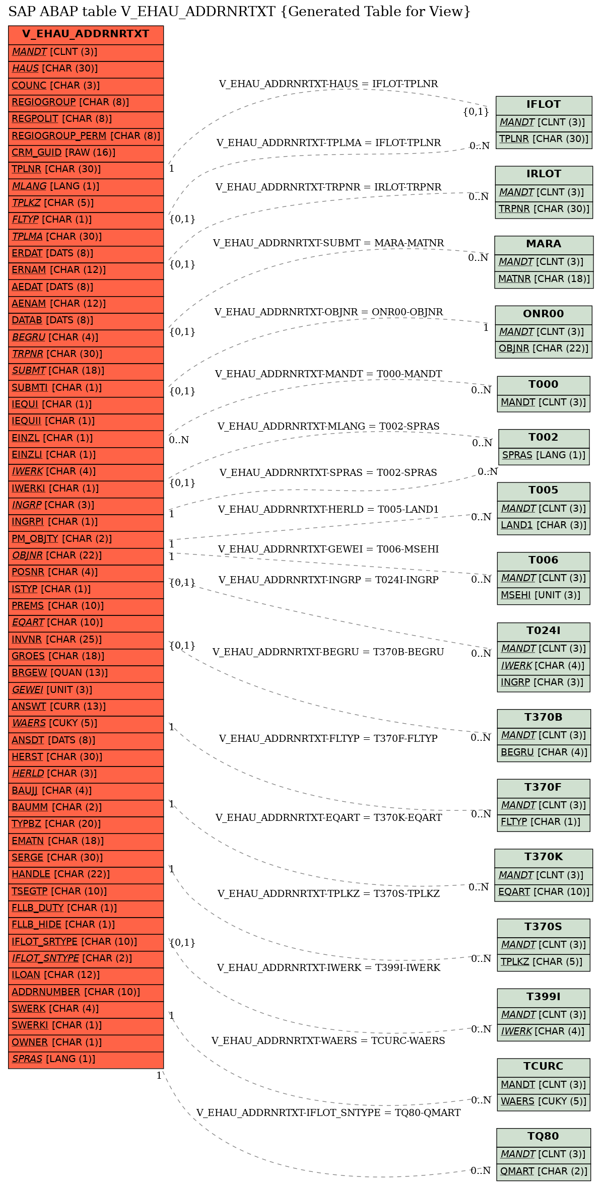 E-R Diagram for table V_EHAU_ADDRNRTXT (Generated Table for View)