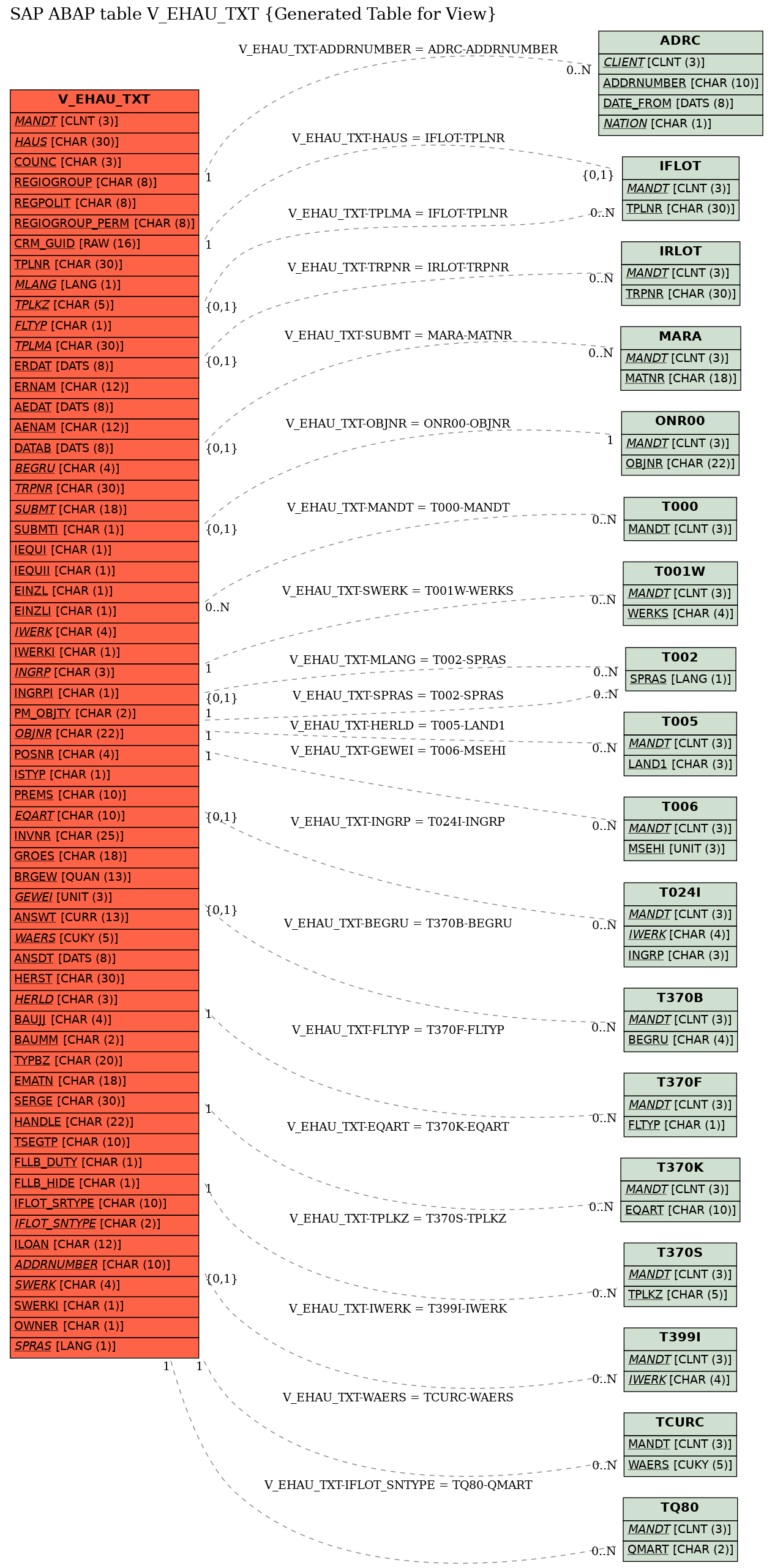 E-R Diagram for table V_EHAU_TXT (Generated Table for View)