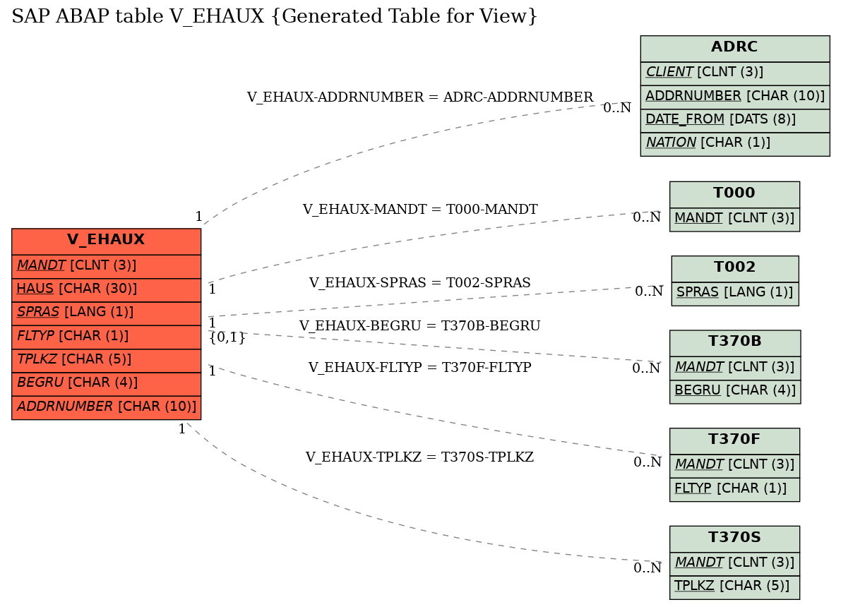 E-R Diagram for table V_EHAUX (Generated Table for View)