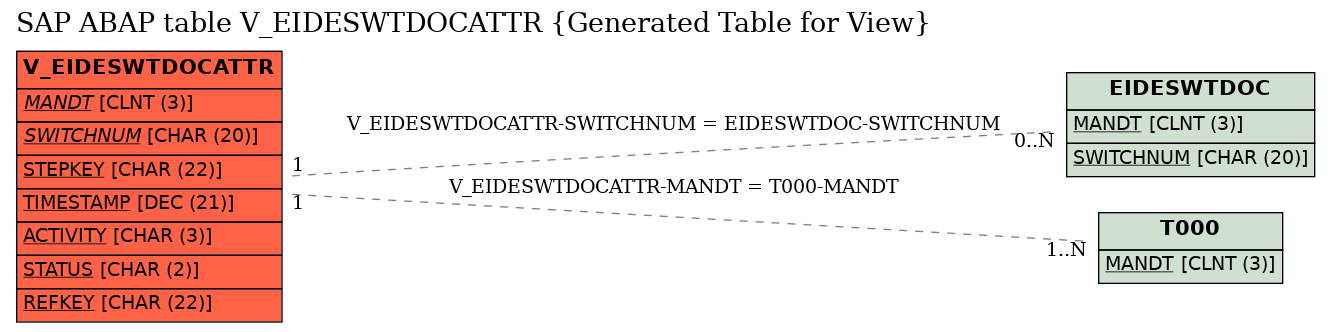 E-R Diagram for table V_EIDESWTDOCATTR (Generated Table for View)