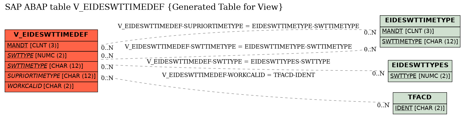 E-R Diagram for table V_EIDESWTTIMEDEF (Generated Table for View)