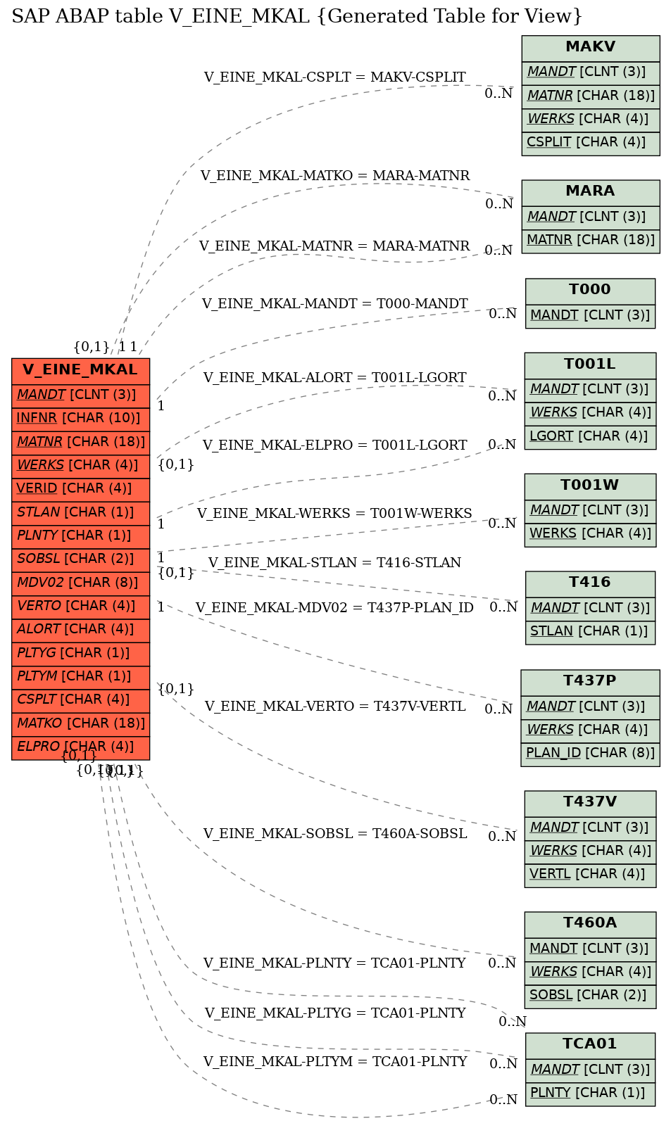 E-R Diagram for table V_EINE_MKAL (Generated Table for View)