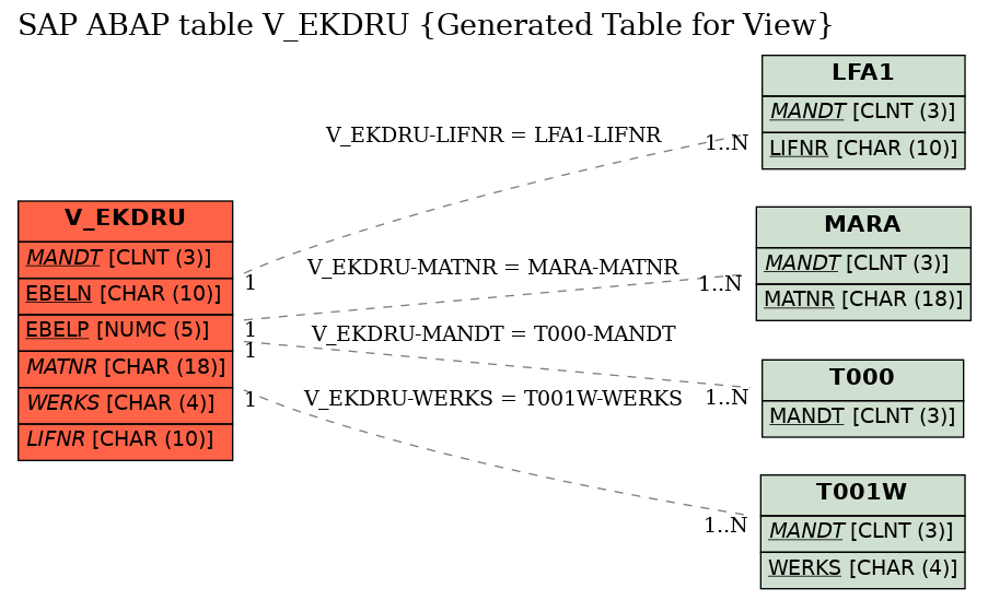 E-R Diagram for table V_EKDRU (Generated Table for View)