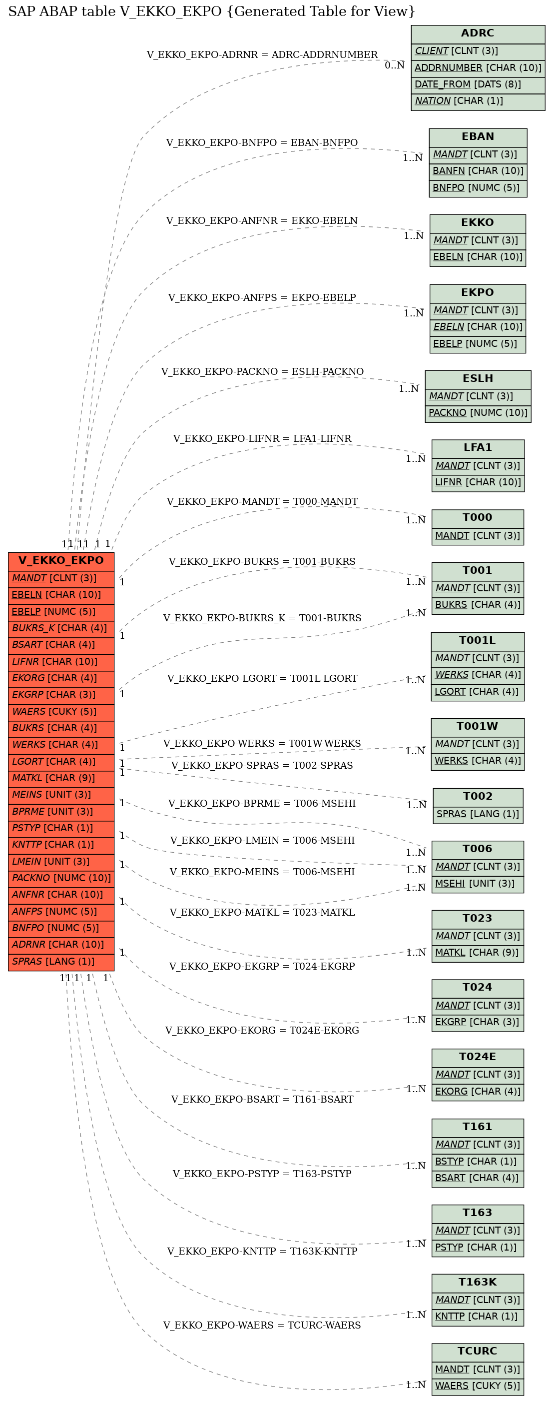 E-R Diagram for table V_EKKO_EKPO (Generated Table for View)
