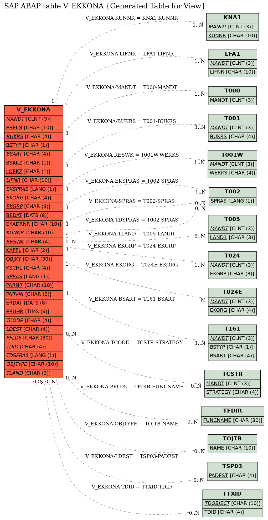 E-R Diagram for table V_EKKONA (Generated Table for View)