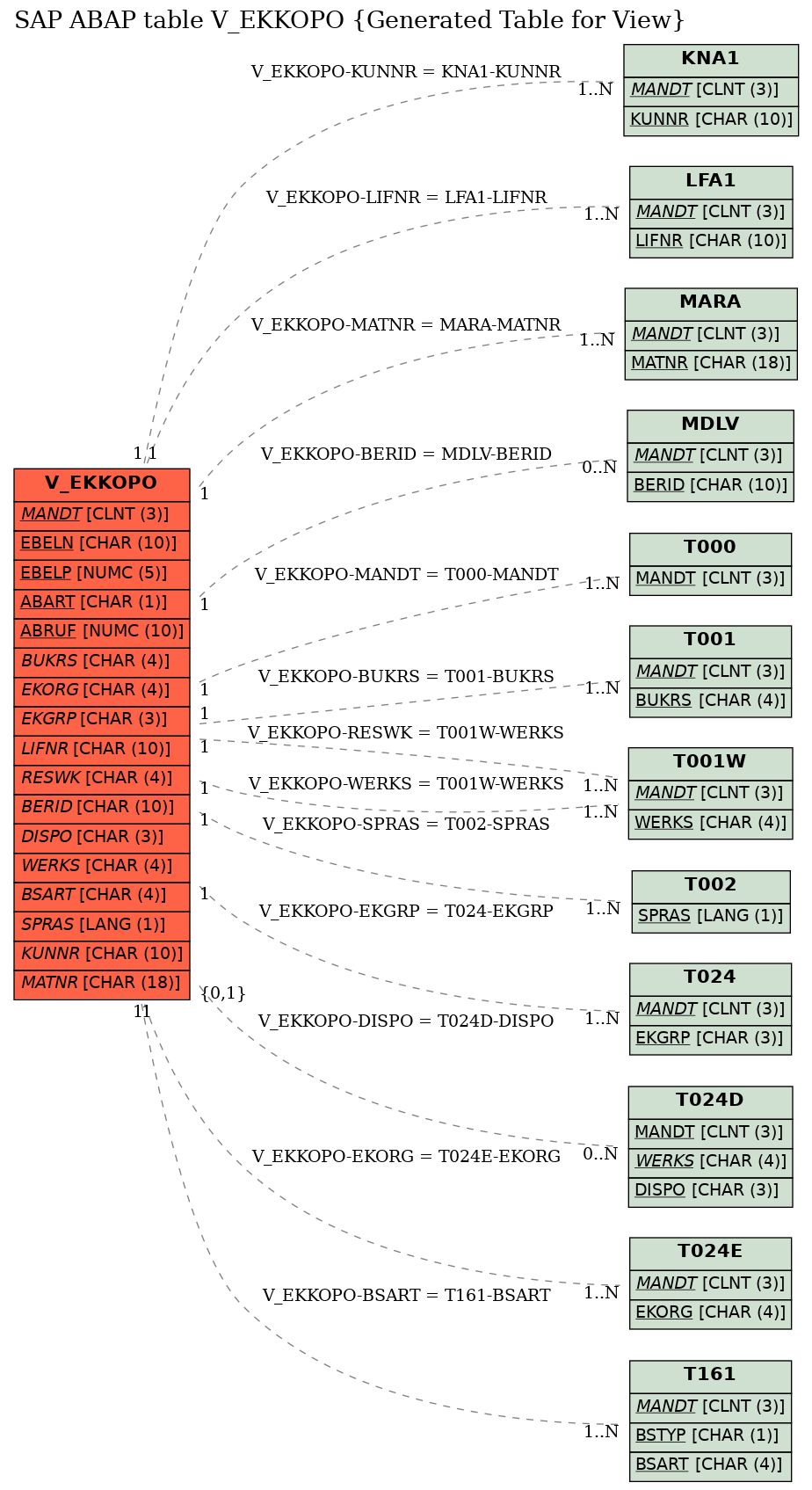 E-R Diagram for table V_EKKOPO (Generated Table for View)