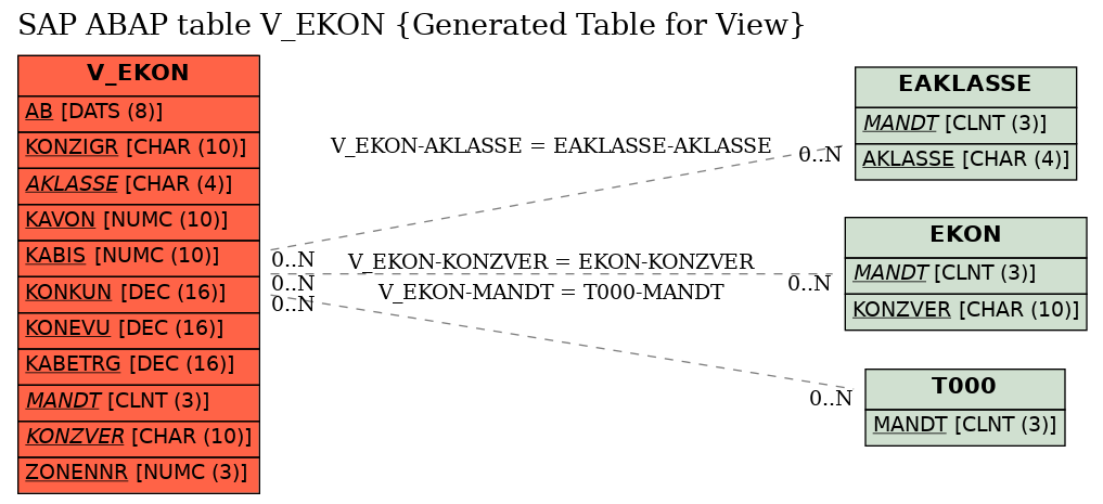 E-R Diagram for table V_EKON (Generated Table for View)