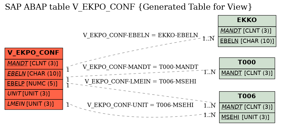 E-R Diagram for table V_EKPO_CONF (Generated Table for View)