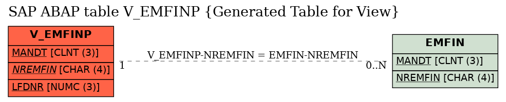 E-R Diagram for table V_EMFINP (Generated Table for View)