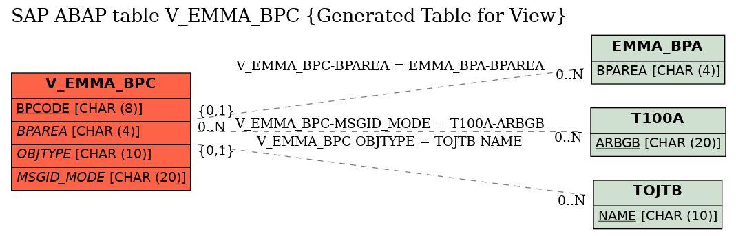 E-R Diagram for table V_EMMA_BPC (Generated Table for View)