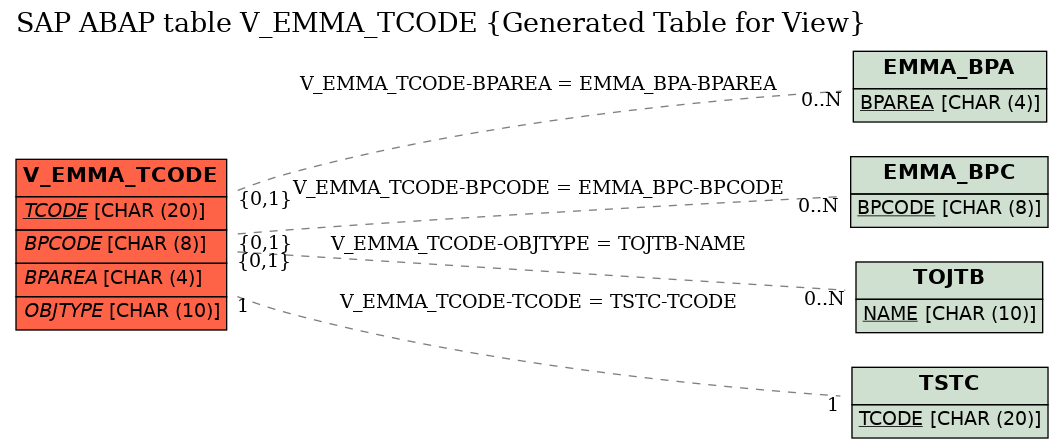 E-R Diagram for table V_EMMA_TCODE (Generated Table for View)