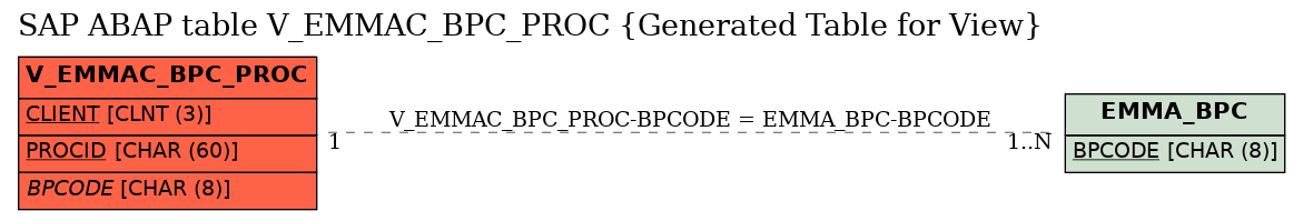 E-R Diagram for table V_EMMAC_BPC_PROC (Generated Table for View)