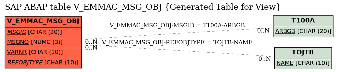 E-R Diagram for table V_EMMAC_MSG_OBJ (Generated Table for View)