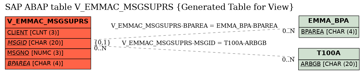 E-R Diagram for table V_EMMAC_MSGSUPRS (Generated Table for View)