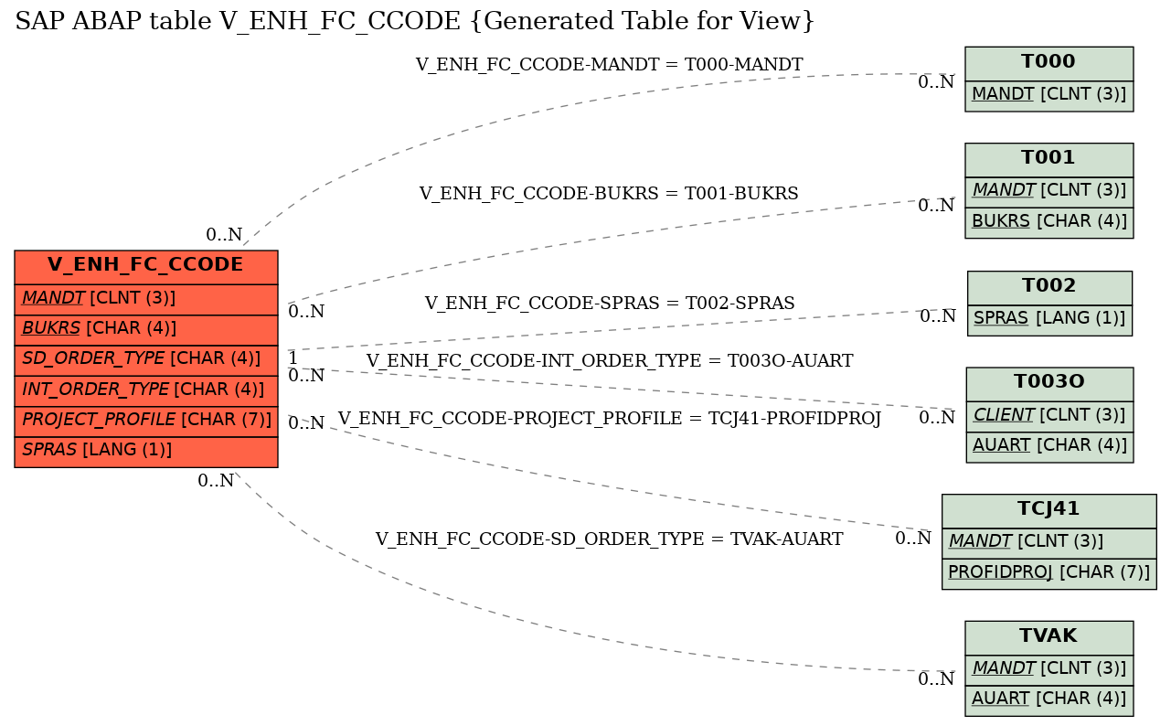 E-R Diagram for table V_ENH_FC_CCODE (Generated Table for View)