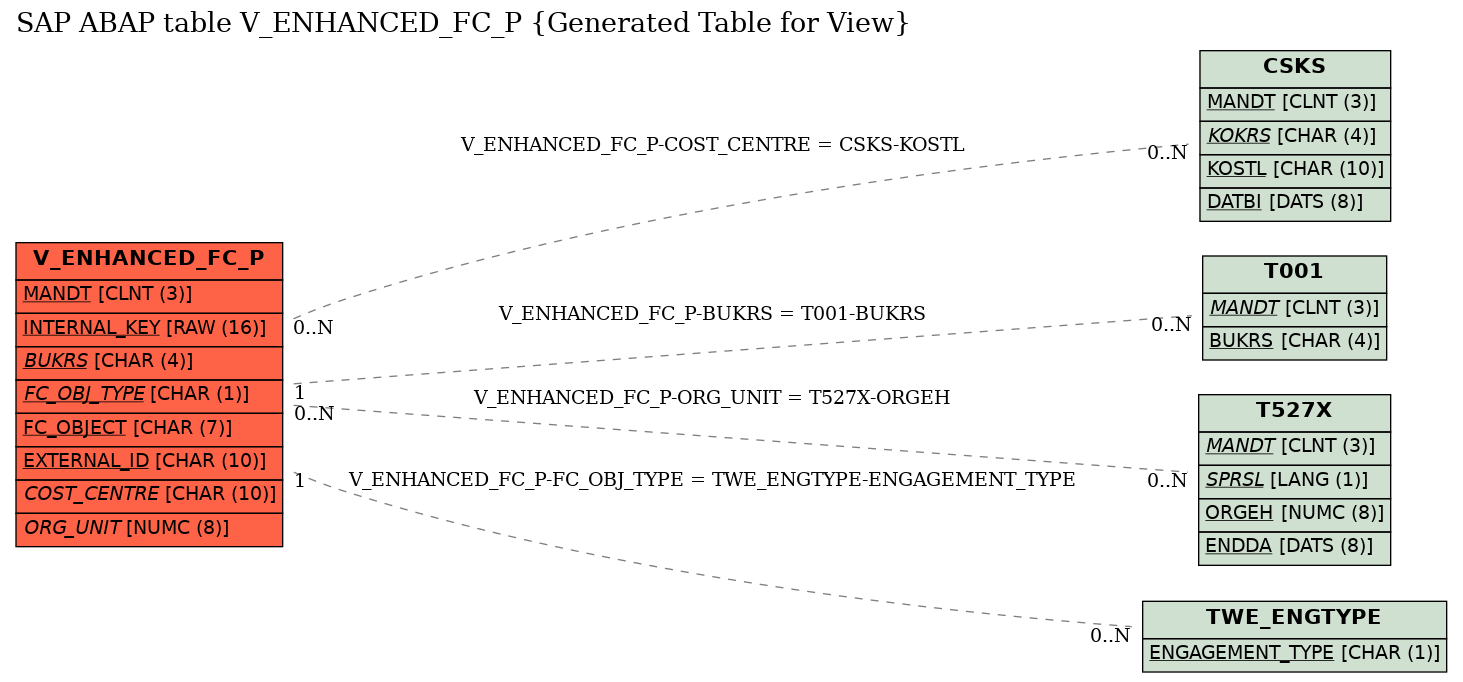E-R Diagram for table V_ENHANCED_FC_P (Generated Table for View)